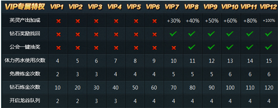 VIP加成2