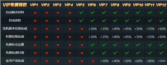 VIP加成1